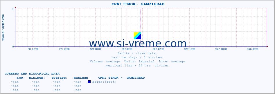  ::  CRNI TIMOK -  GAMZIGRAD :: height |  |  :: last two days / 5 minutes.