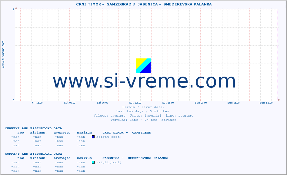  ::  CRNI TIMOK -  GAMZIGRAD &  JASENICA -  SMEDEREVSKA PALANKA :: height |  |  :: last two days / 5 minutes.