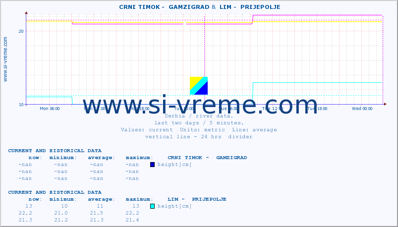  ::  CRNI TIMOK -  GAMZIGRAD &  LIM -  PRIJEPOLJE :: height |  |  :: last two days / 5 minutes.