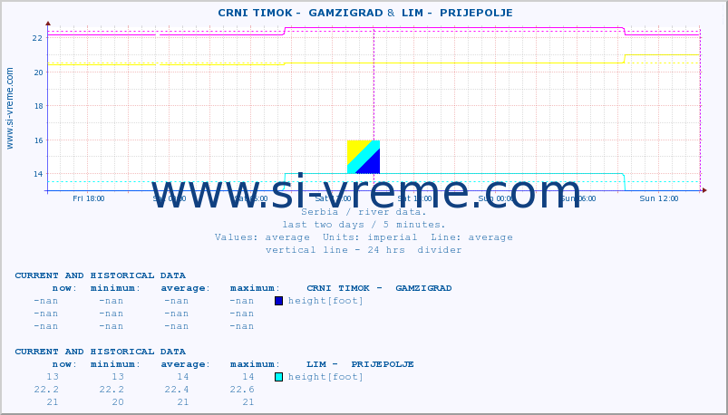  ::  CRNI TIMOK -  GAMZIGRAD &  LIM -  PRIJEPOLJE :: height |  |  :: last two days / 5 minutes.