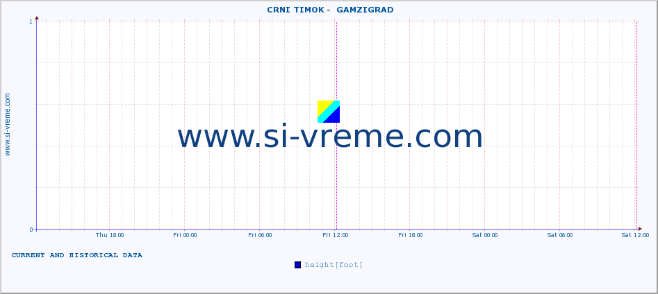  ::  CRNI TIMOK -  GAMZIGRAD :: height |  |  :: last two days / 5 minutes.