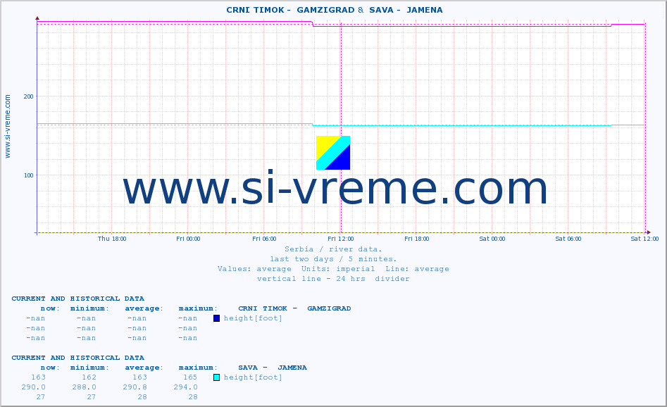  ::  CRNI TIMOK -  GAMZIGRAD &  SAVA -  JAMENA :: height |  |  :: last two days / 5 minutes.