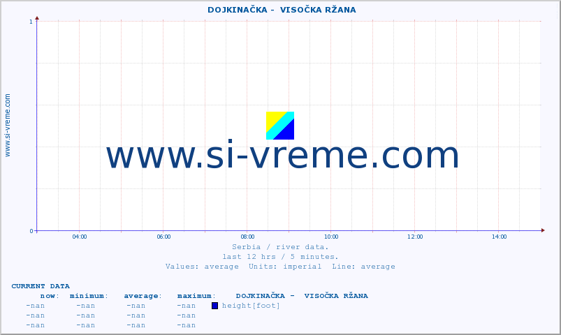  ::  DOJKINAČKA -  VISOČKA RŽANA :: height |  |  :: last day / 5 minutes.