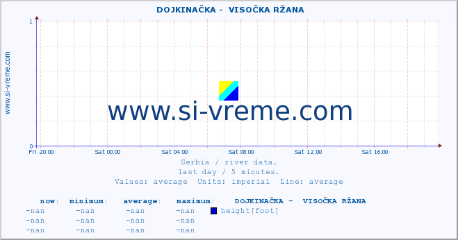  ::  DOJKINAČKA -  VISOČKA RŽANA :: height |  |  :: last day / 5 minutes.