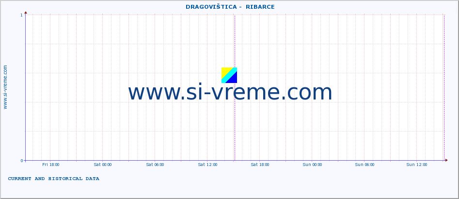  ::  DRAGOVIŠTICA -  RIBARCE :: height |  |  :: last two days / 5 minutes.