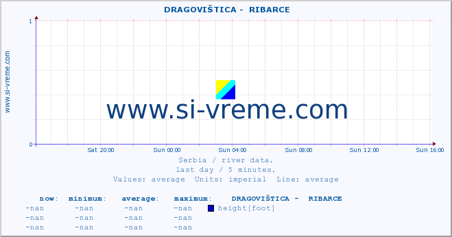  ::  DRAGOVIŠTICA -  RIBARCE :: height |  |  :: last day / 5 minutes.