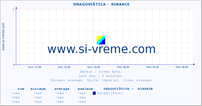  ::  DRAGOVIŠTICA -  RIBARCE :: height |  |  :: last day / 5 minutes.