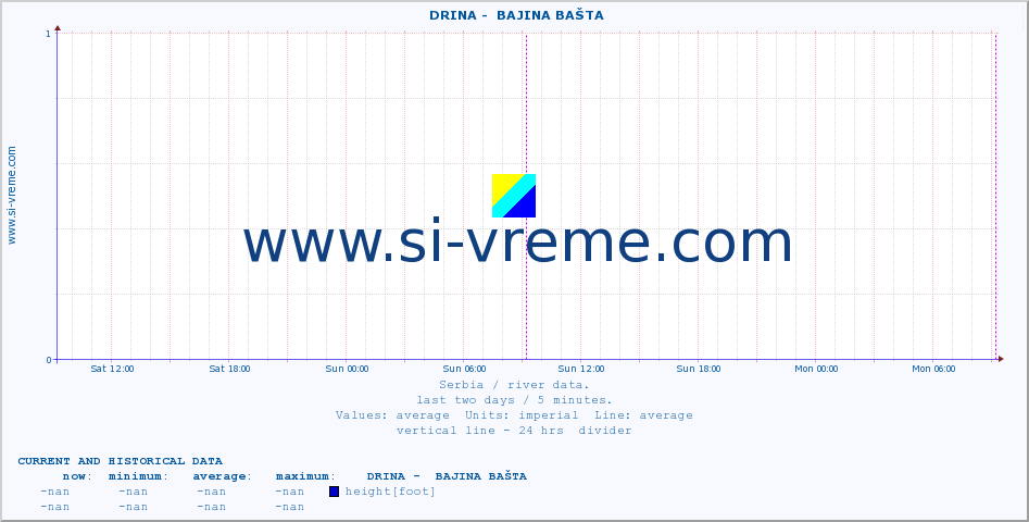  ::  DRINA -  BAJINA BAŠTA :: height |  |  :: last two days / 5 minutes.