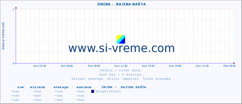  ::  DRINA -  BAJINA BAŠTA :: height |  |  :: last day / 5 minutes.