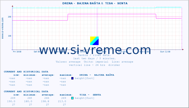  ::  DRINA -  BAJINA BAŠTA &  TISA -  SENTA :: height |  |  :: last two days / 5 minutes.