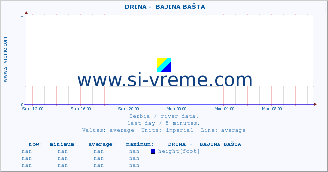  ::  DRINA -  BAJINA BAŠTA :: height |  |  :: last day / 5 minutes.