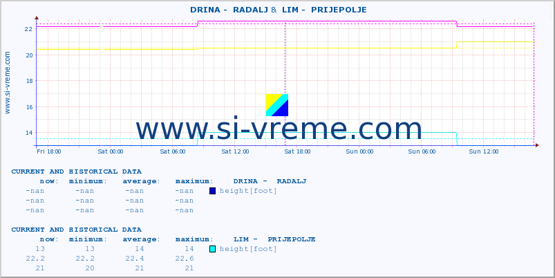  ::  DRINA -  RADALJ &  LIM -  PRIJEPOLJE :: height |  |  :: last two days / 5 minutes.