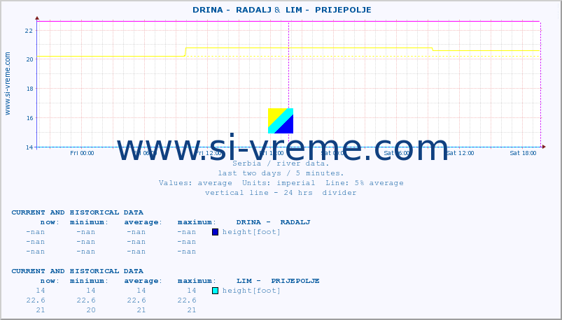  ::  DRINA -  RADALJ &  LIM -  PRIJEPOLJE :: height |  |  :: last two days / 5 minutes.