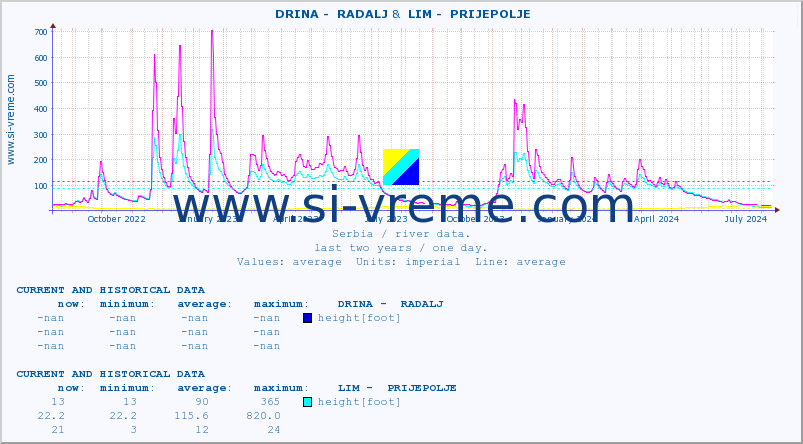  ::  DRINA -  RADALJ &  LIM -  PRIJEPOLJE :: height |  |  :: last two years / one day.