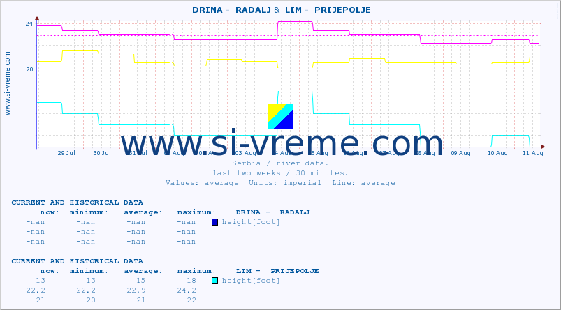  ::  DRINA -  RADALJ &  LIM -  PRIJEPOLJE :: height |  |  :: last two weeks / 30 minutes.