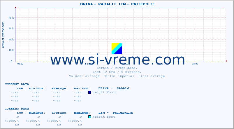  ::  DRINA -  RADALJ &  LIM -  PRIJEPOLJE :: height |  |  :: last day / 5 minutes.