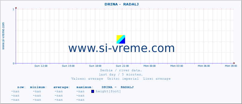  ::  DRINA -  RADALJ :: height |  |  :: last day / 5 minutes.