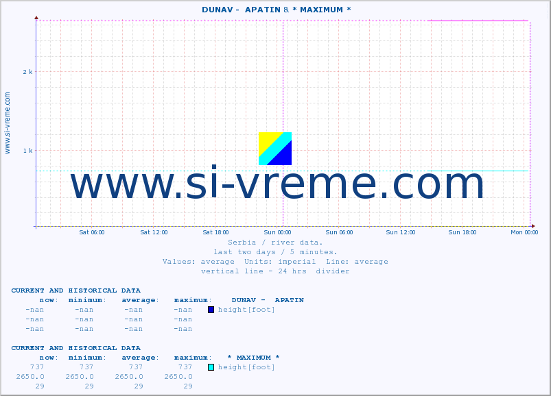  ::  DUNAV -  APATIN & * MAXIMUM * :: height |  |  :: last two days / 5 minutes.