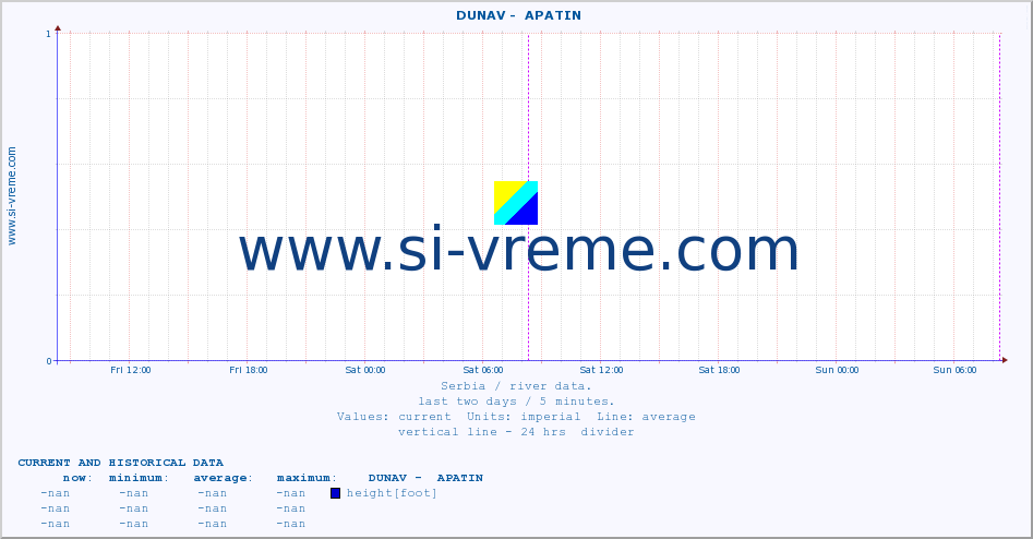  ::  DUNAV -  APATIN :: height |  |  :: last two days / 5 minutes.