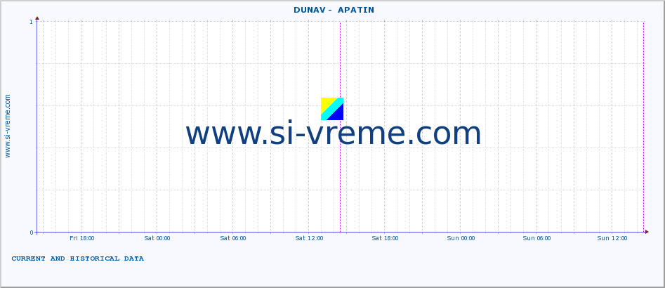  ::  DUNAV -  APATIN :: height |  |  :: last two days / 5 minutes.