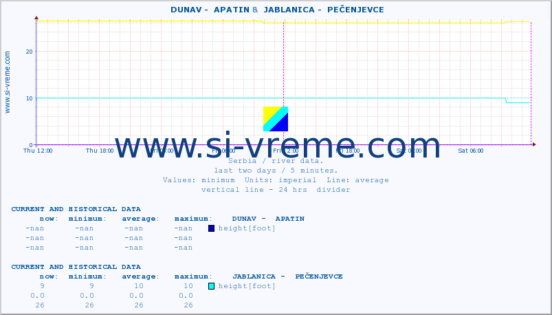  ::  DUNAV -  APATIN &  JABLANICA -  PEČENJEVCE :: height |  |  :: last two days / 5 minutes.