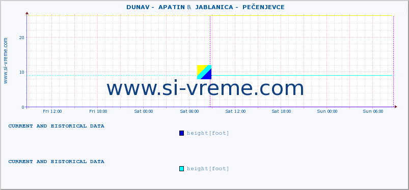  ::  DUNAV -  APATIN &  JABLANICA -  PEČENJEVCE :: height |  |  :: last two days / 5 minutes.