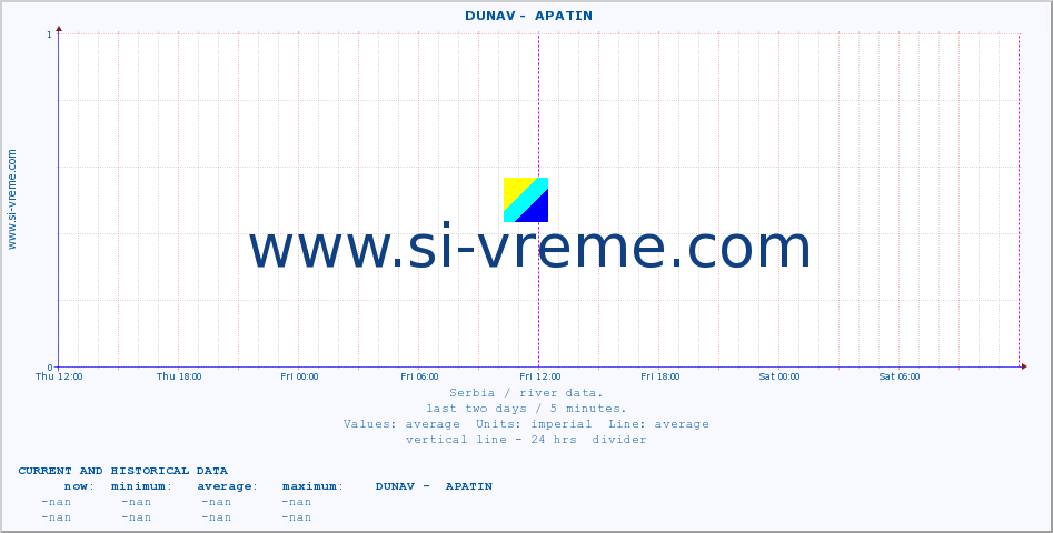  ::  DUNAV -  APATIN :: height |  |  :: last two days / 5 minutes.