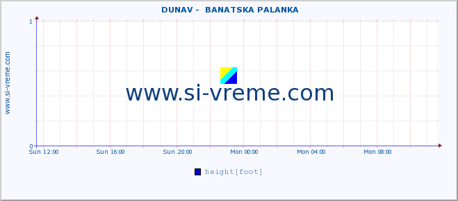  ::  DUNAV -  BANATSKA PALANKA :: height |  |  :: last day / 5 minutes.