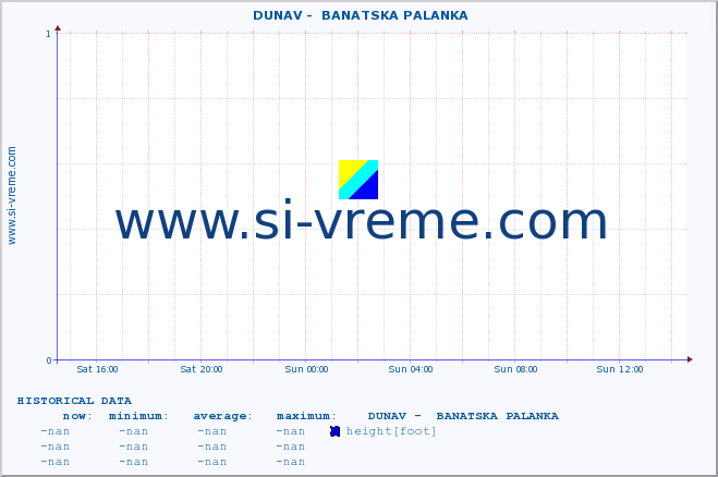  ::  DUNAV -  BANATSKA PALANKA :: height |  |  :: last day / 5 minutes.