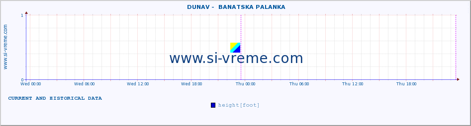  ::  DUNAV -  BANATSKA PALANKA :: height |  |  :: last two days / 5 minutes.