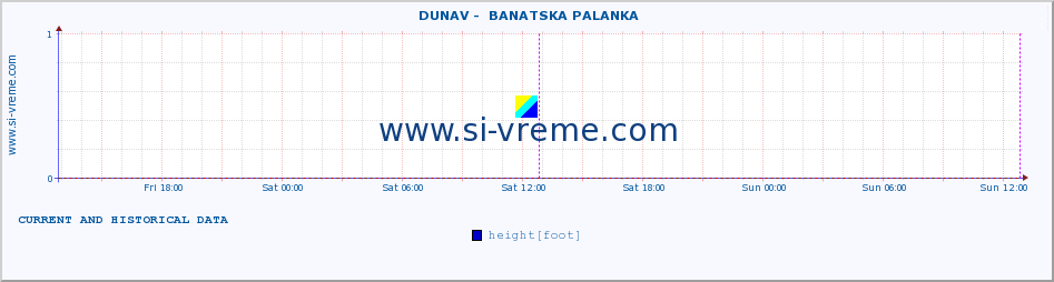  ::  DUNAV -  BANATSKA PALANKA :: height |  |  :: last two days / 5 minutes.