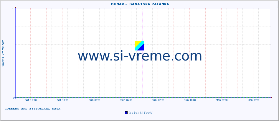  ::  DUNAV -  BANATSKA PALANKA :: height |  |  :: last two days / 5 minutes.