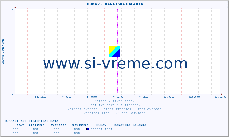  ::  DUNAV -  BANATSKA PALANKA :: height |  |  :: last two days / 5 minutes.