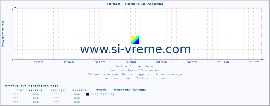  ::  DUNAV -  BANATSKA PALANKA :: height |  |  :: last two days / 5 minutes.