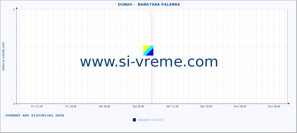  ::  DUNAV -  BANATSKA PALANKA :: height |  |  :: last two days / 5 minutes.