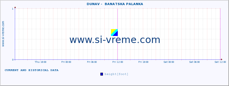  ::  DUNAV -  BANATSKA PALANKA :: height |  |  :: last two days / 5 minutes.