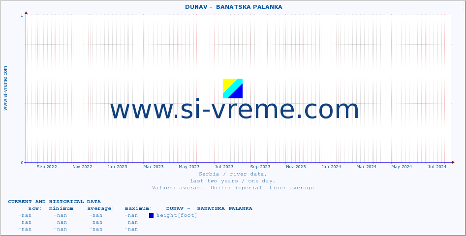  ::  DUNAV -  BANATSKA PALANKA :: height |  |  :: last two years / one day.