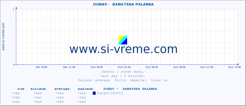  ::  DUNAV -  BANATSKA PALANKA :: height |  |  :: last day / 5 minutes.