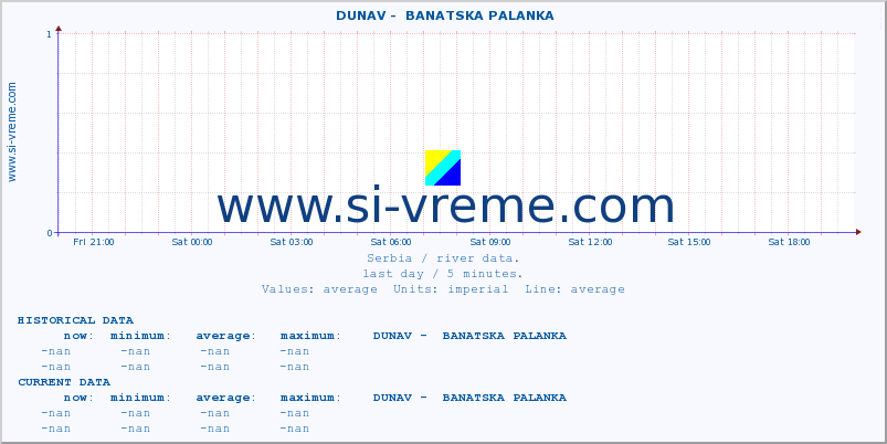  ::  DUNAV -  BANATSKA PALANKA :: height |  |  :: last day / 5 minutes.