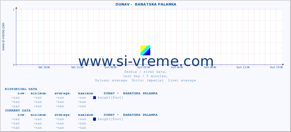  ::  DUNAV -  BANATSKA PALANKA :: height |  |  :: last day / 5 minutes.