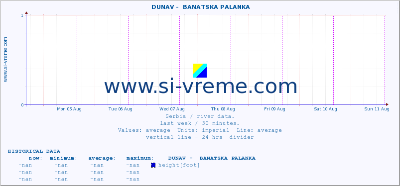  ::  DUNAV -  BANATSKA PALANKA :: height |  |  :: last week / 30 minutes.