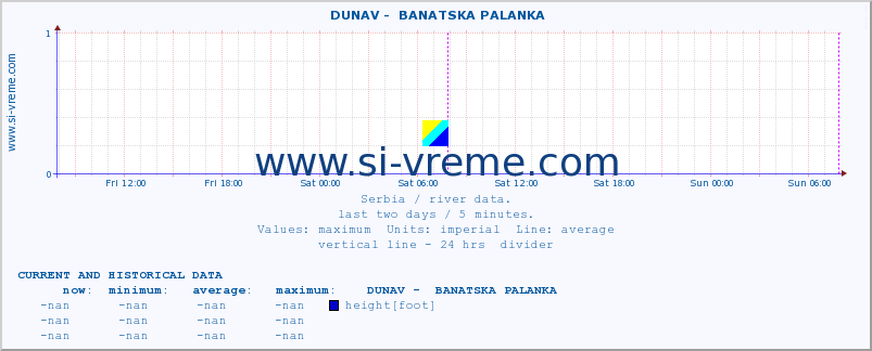  ::  DUNAV -  BANATSKA PALANKA :: height |  |  :: last two days / 5 minutes.