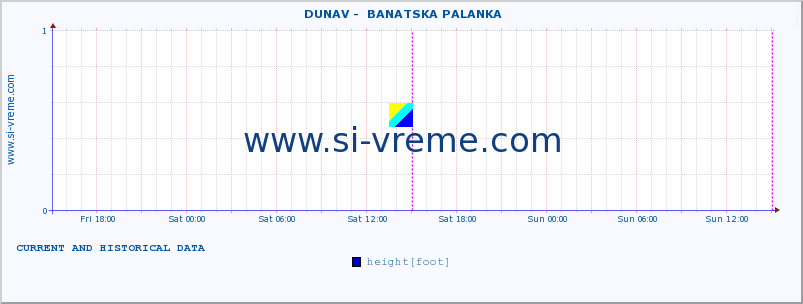  ::  DUNAV -  BANATSKA PALANKA :: height |  |  :: last two days / 5 minutes.