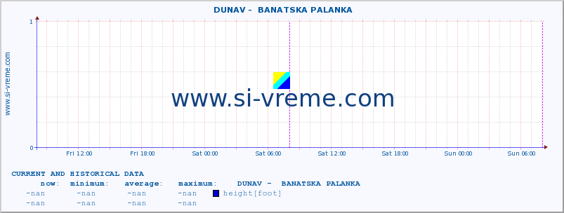  ::  DUNAV -  BANATSKA PALANKA :: height |  |  :: last two days / 5 minutes.