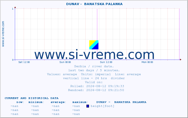  ::  DUNAV -  BANATSKA PALANKA :: height |  |  :: last two days / 5 minutes.