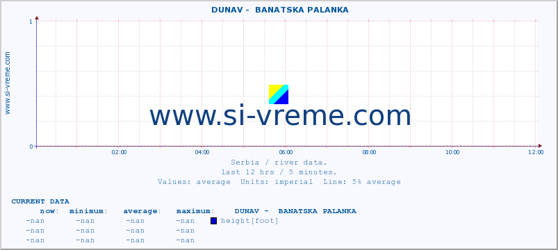  ::  DUNAV -  BANATSKA PALANKA :: height |  |  :: last day / 5 minutes.