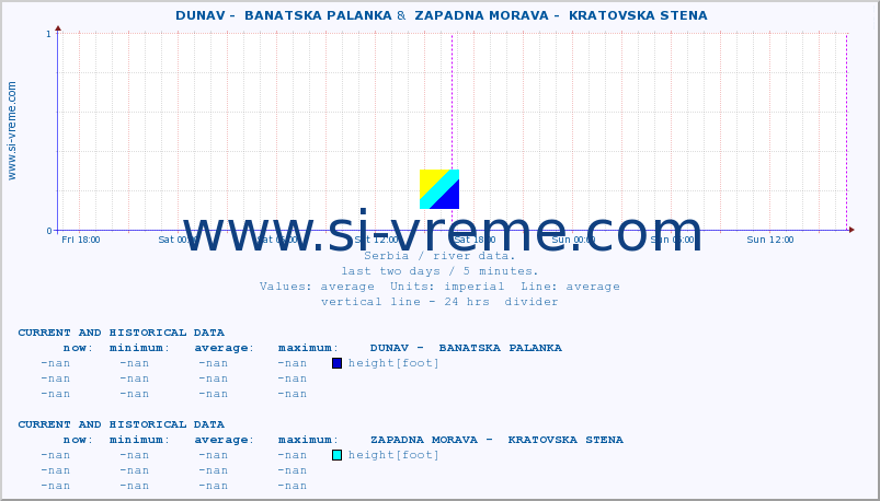  ::  DUNAV -  BANATSKA PALANKA &  ZAPADNA MORAVA -  KRATOVSKA STENA :: height |  |  :: last two days / 5 minutes.