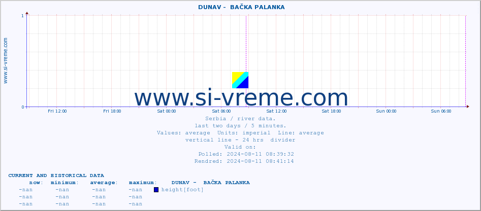  ::  DUNAV -  BAČKA PALANKA :: height |  |  :: last two days / 5 minutes.