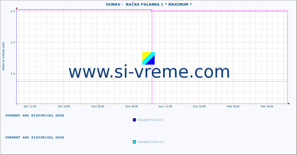 ::  DUNAV -  BAČKA PALANKA & * MAXIMUM * :: height |  |  :: last two days / 5 minutes.