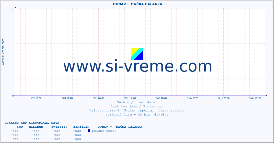  ::  DUNAV -  BAČKA PALANKA :: height |  |  :: last two days / 5 minutes.